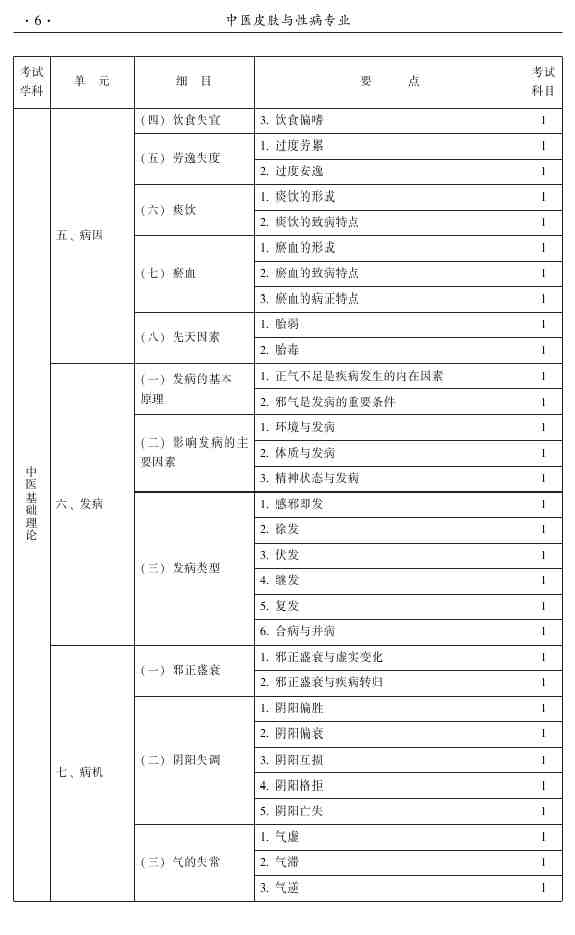 2015年中醫(yī)皮膚與性病學(xué)主治醫(yī)師大綱