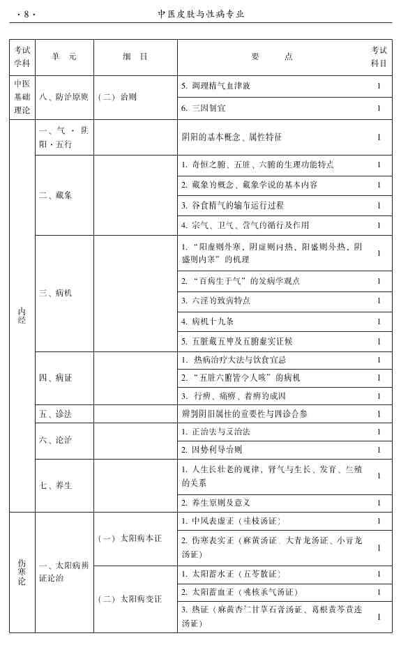 2015年中醫(yī)皮膚與性病學(xué)主治醫(yī)師大綱