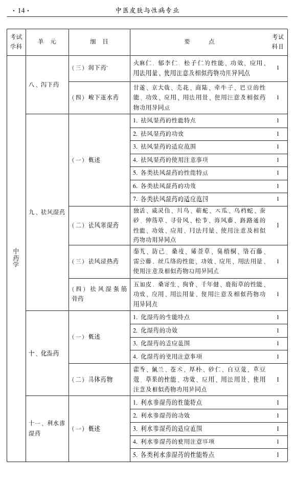 2015年中醫(yī)皮膚與性病學(xué)主治醫(yī)師大綱