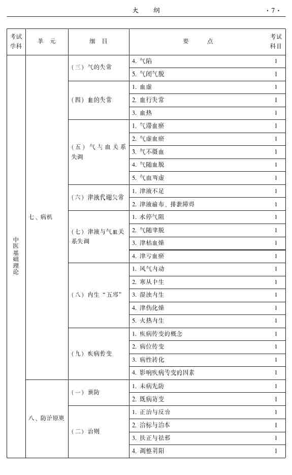 2015年中醫(yī)皮膚與性病學(xué)主治醫(yī)師大綱