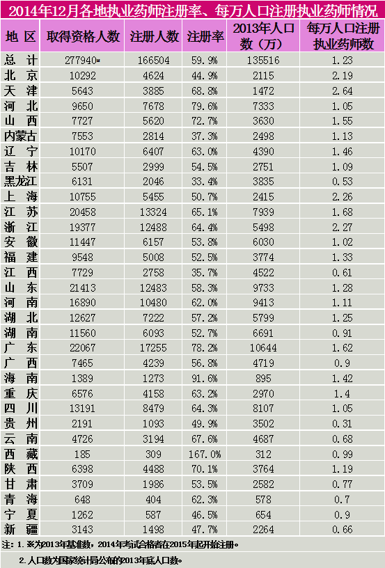 2014年12月各地執(zhí)業(yè)藥師注冊(cè)率、每萬人口注冊(cè)執(zhí)業(yè)藥師情況