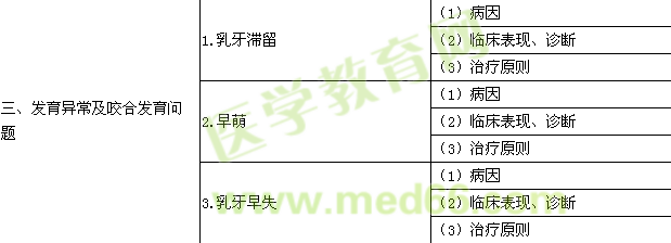 2015年口腔助理醫(yī)師《兒童口腔醫(yī)學》考試大綱