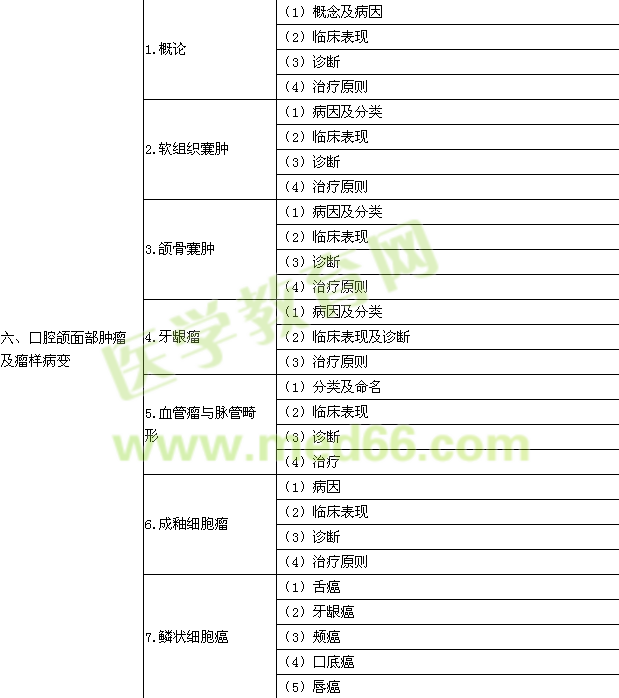 2015年口腔助理醫(yī)師《口腔頜面外科學(xué)》考試大綱