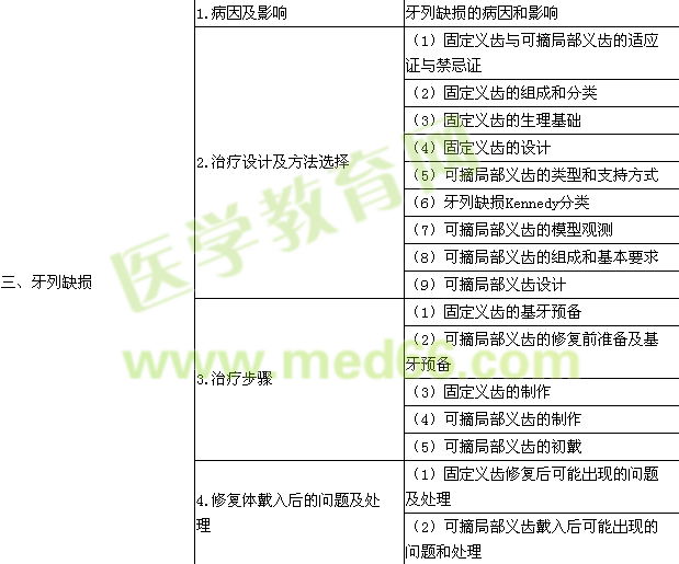 2015年口腔助理醫(yī)師《口腔修復(fù)學》考試大綱