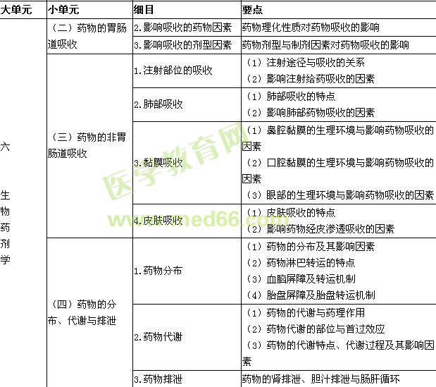 2016年執(zhí)業(yè)藥師考試大綱-藥學(xué)專(zhuān)業(yè)知識(shí)（一）