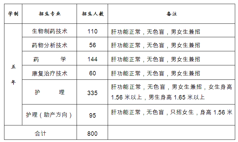 無錫衛(wèi)生高等職業(yè)技術(shù)學(xué)校2015年招生計(jì)劃表