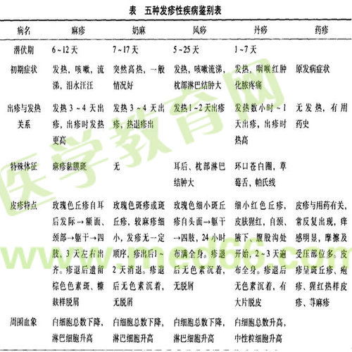 五種發(fā)疹性疾病鑒別