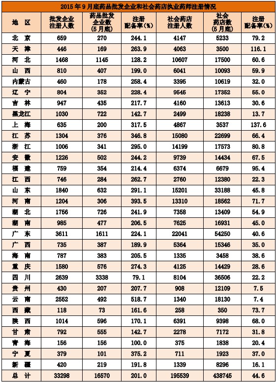 2015年9月全國(guó)執(zhí)業(yè)藥師注冊(cè)人數(shù)情況分析統(tǒng)計(jì)