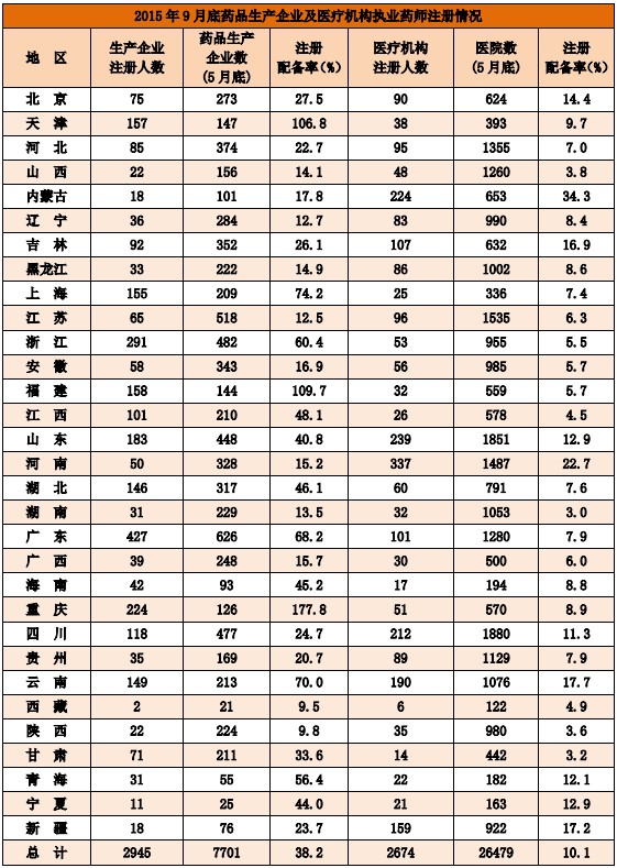 2015年9月全國(guó)執(zhí)業(yè)藥師注冊(cè)人數(shù)情況分析統(tǒng)計(jì)