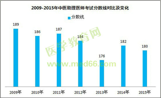 2009-2015年中醫(yī)助理醫(yī)師考試分數(shù)線對比及變化（規(guī)定學歷）