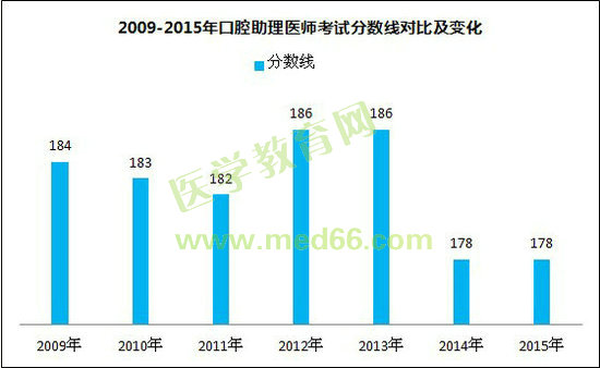 2009-2015年口腔助理醫(yī)師考試分數(shù)線對比及變化