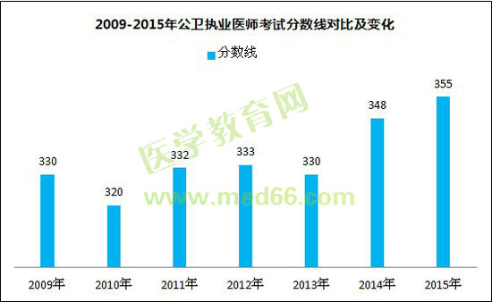 2009-2015年公衛(wèi)執(zhí)業(yè)醫(yī)師考試分數(shù)線對比及變化