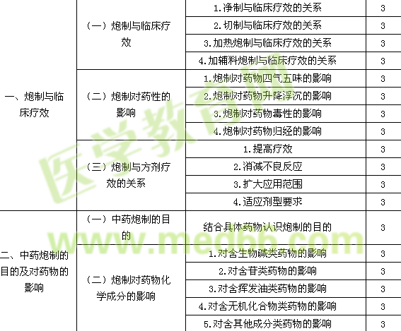 2016年主管中藥師考試大綱-專業(yè)知識(shí)