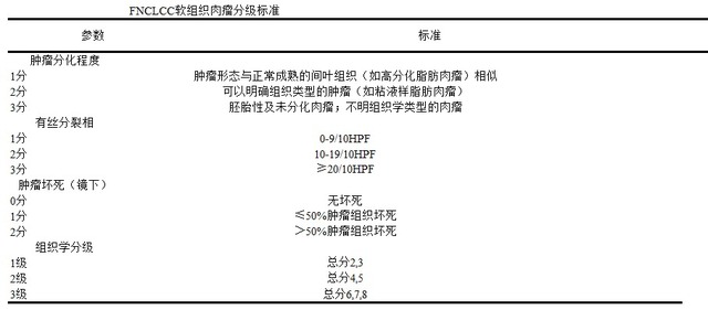 原發(fā)性腹膜后軟組織腫瘤的診療