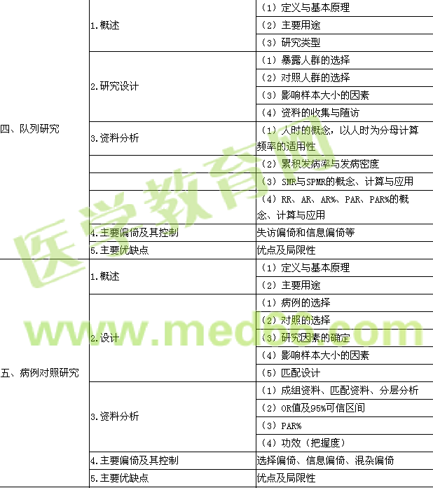 2017年公衛(wèi)執(zhí)業(yè)醫(yī)師考試大綱-流行病學