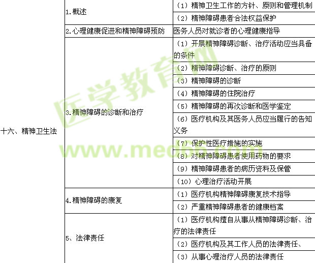 2016年臨床執(zhí)業(yè)醫(yī)師《衛(wèi)生法規(guī)》考試大綱