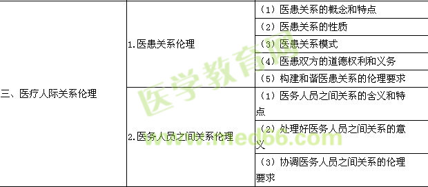 2016年口腔執(zhí)業(yè)醫(yī)師《醫(yī)學(xué)倫理學(xué)》考試大綱