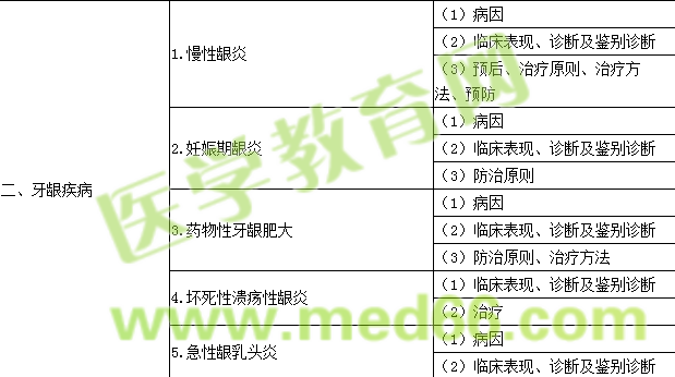 2016年口腔助理醫(yī)師《牙周病學(xué)》考試大綱