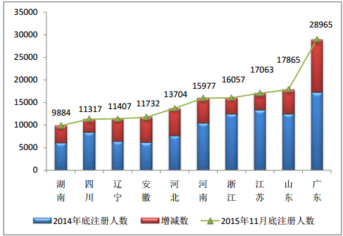 2015年11月全國(guó)執(zhí)業(yè)藥師注冊(cè)情況分析|統(tǒng)計(jì)