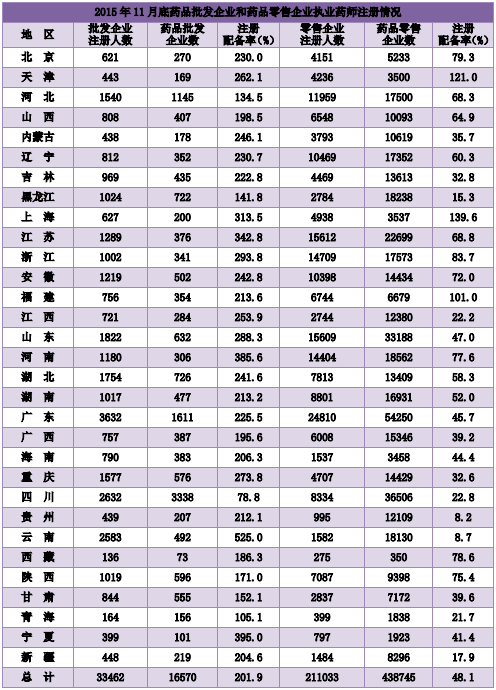 2015年11月全國(guó)執(zhí)業(yè)藥師注冊(cè)情況分析|統(tǒng)計(jì)