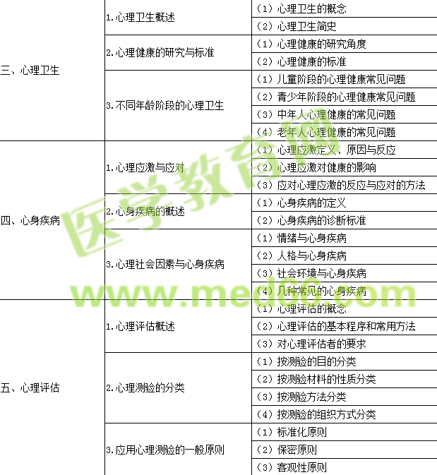 2017年公衛(wèi)執(zhí)業(yè)醫(yī)師《醫(yī)學(xué)心理學(xué)》考試大綱