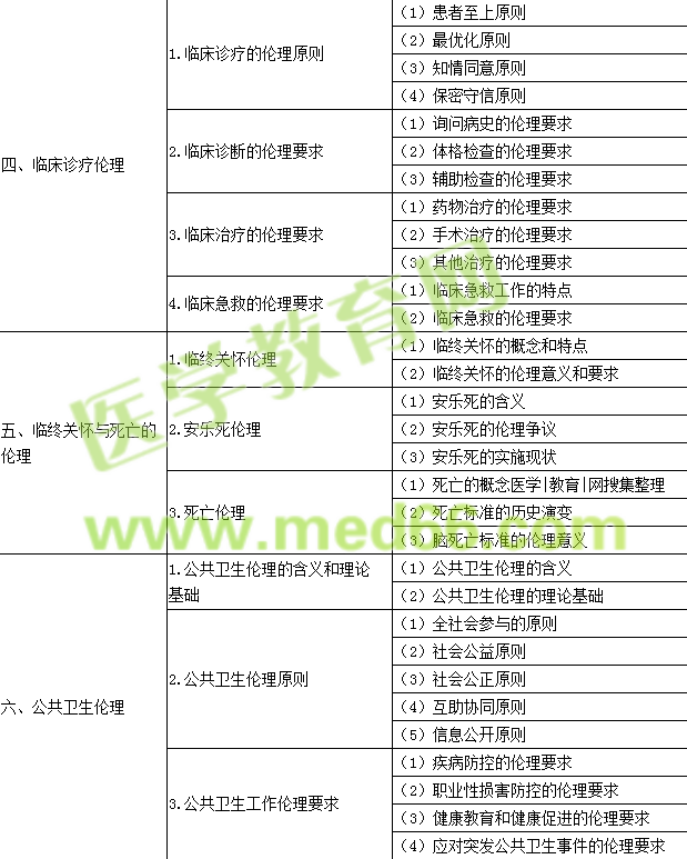 2017年公衛(wèi)執(zhí)業(yè)醫(yī)師《醫(yī)學(xué)倫理學(xué)》考試大綱