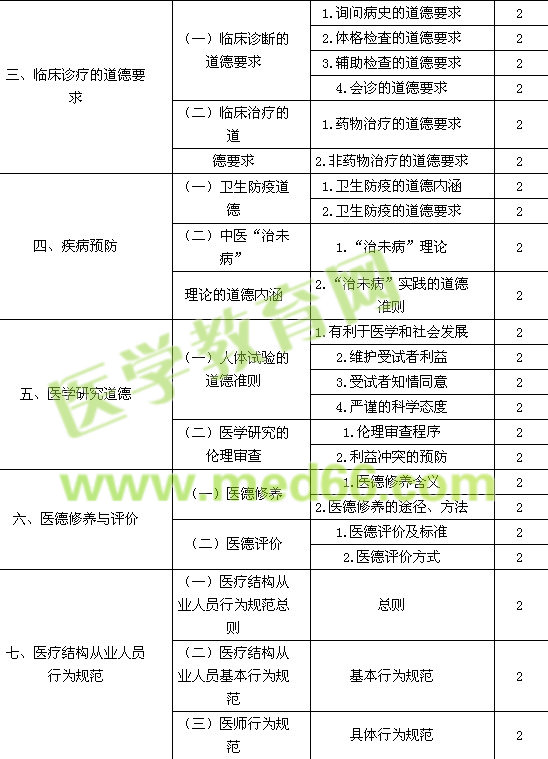 2017中醫(yī)內科主治醫(yī)師考試大綱-相關專業(yè)知識