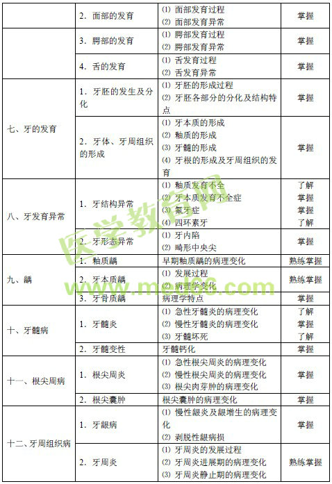 2016年口腔內(nèi)科主治醫(yī)師考試大綱