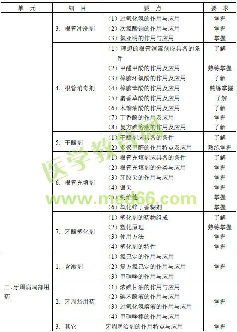 2016年口腔內(nèi)科主治醫(yī)師考試大綱