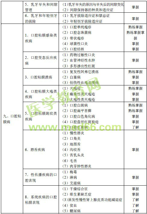 2016年口腔內科主治醫(yī)師考試大綱