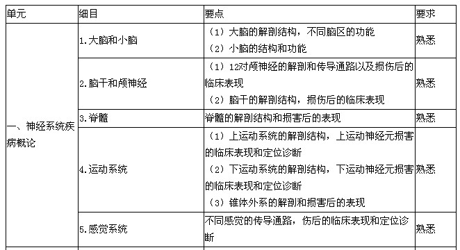 2016神經(jīng)內(nèi)科學(xué)主治醫(yī)師考試大綱專業(yè)知識-神經(jīng)系統(tǒng)疾病概論