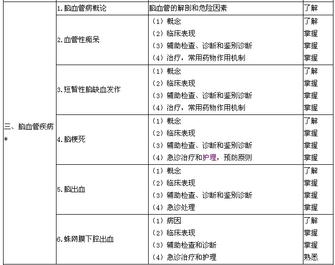 2016年神經(jīng)內(nèi)科學(xué)主治醫(yī)師考試大綱-腦血管疾病