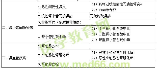 2016年腎內(nèi)科學(xué)主治醫(yī)師專(zhuān)業(yè)知識(shí)考試大綱-腎血管疾病