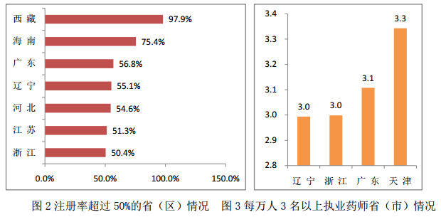 全國(guó)執(zhí)業(yè)藥師注冊(cè)管理情況統(tǒng)計(jì)|配備人數(shù)（2016年5月）