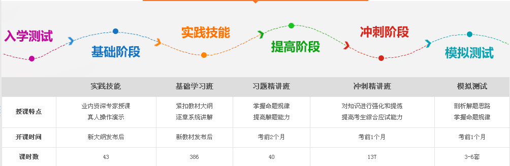 2017年臨床執(zhí)業(yè)醫(yī)師考試指導(dǎo)班