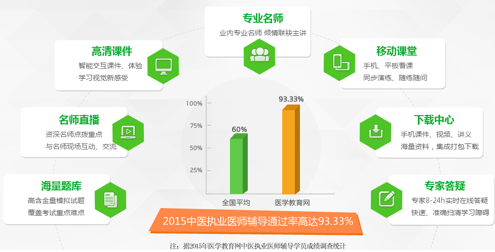 醫(yī)學(xué)教育網(wǎng)學(xué)員2015年中醫(yī)執(zhí)業(yè)醫(yī)師考試通過率