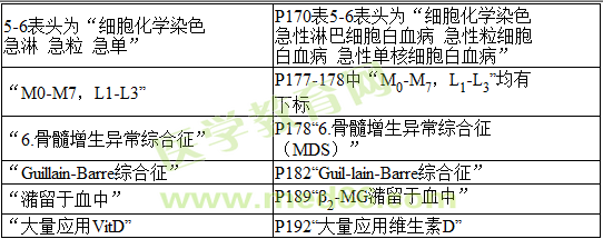 2016年與2017年臨床執(zhí)業(yè)醫(yī)師實(shí)踐技能考試教材變動(dòng)情況