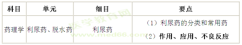 中西醫(yī)執(zhí)業(yè)醫(yī)師考試藥理學考點：利尿藥記憶訣竅（景晴老師）