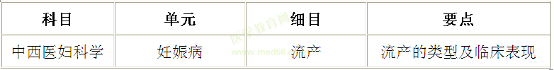 流產(chǎn)的類型及臨床表現(xiàn)記憶訣竅——中西醫(yī)執(zhí)業(yè)醫(yī)師考試輔導