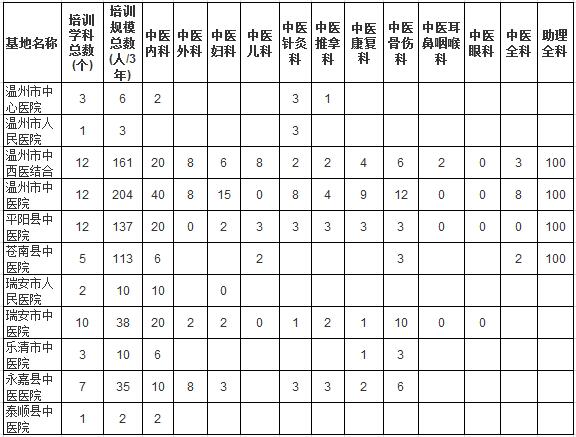 浙江省溫州市中醫(yī)住院醫(yī)師規(guī)范化培訓(xùn)基地及規(guī)培規(guī)?？倲?shù)