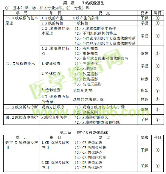 2017年放射醫(yī)學(xué)主治醫(yī)師考試大綱pdf下載（專(zhuān)業(yè)代碼344）