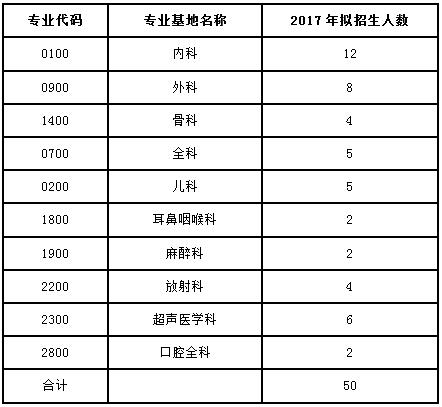 廣東省2017年河源市人民醫(yī)院住院醫(yī)師規(guī)范化培訓(xùn)學(xué)員招生計(jì)劃