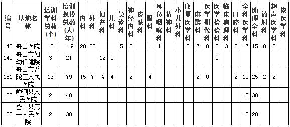 浙江省舟山市臨床類別住院醫(yī)師規(guī)范化培訓基地及規(guī)培規(guī)?？倲?shù)