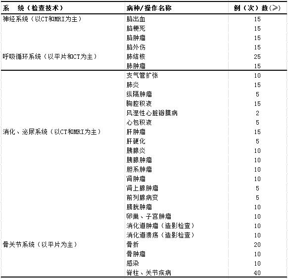 醫(yī)學(xué)影像科住院醫(yī)師規(guī)范化培訓(xùn)第一年培訓(xùn)內(nèi)容