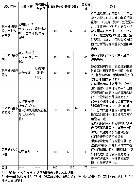 2017年急診科住院醫(yī)師規(guī)培實踐技能考核指導標準（代碼0300）