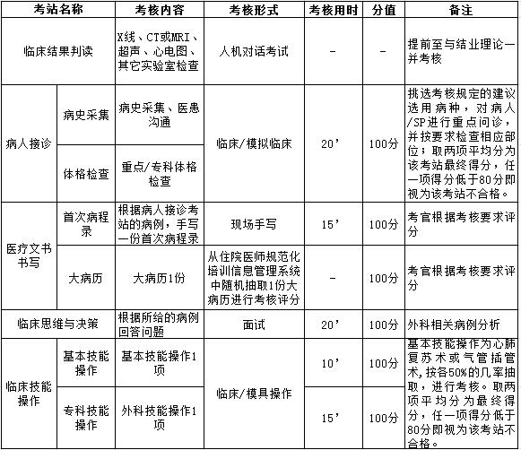 浙江省外科住院醫(yī)師規(guī)范化培訓(xùn)臨床實(shí)踐能力結(jié)業(yè)考核要求