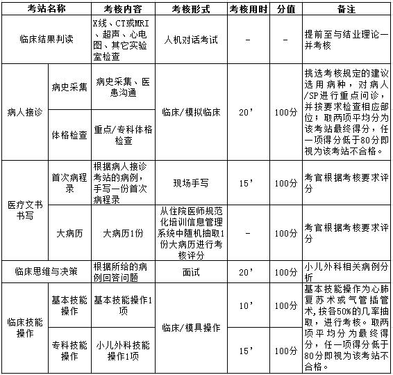 浙江省2017年小兒外科住院醫(yī)師規(guī)范化培訓(xùn)臨床實踐能力結(jié)業(yè)考核要求