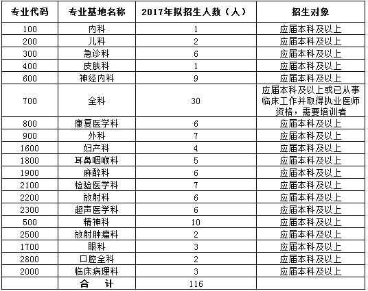 南方醫(yī)科大學(xué)順德醫(yī)院2017年住院醫(yī)師規(guī)范化培訓(xùn)社會(huì)學(xué)員招生計(jì)劃