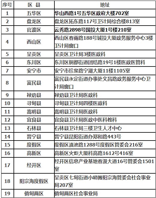 云南昆明2016年醫(yī)師資格證書領取通知