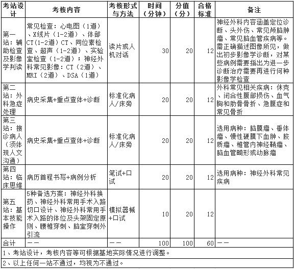 2017年1000神經(jīng)外科住院醫(yī)師規(guī)培實(shí)踐技能考核指導(dǎo)標(biāo)準(zhǔn)